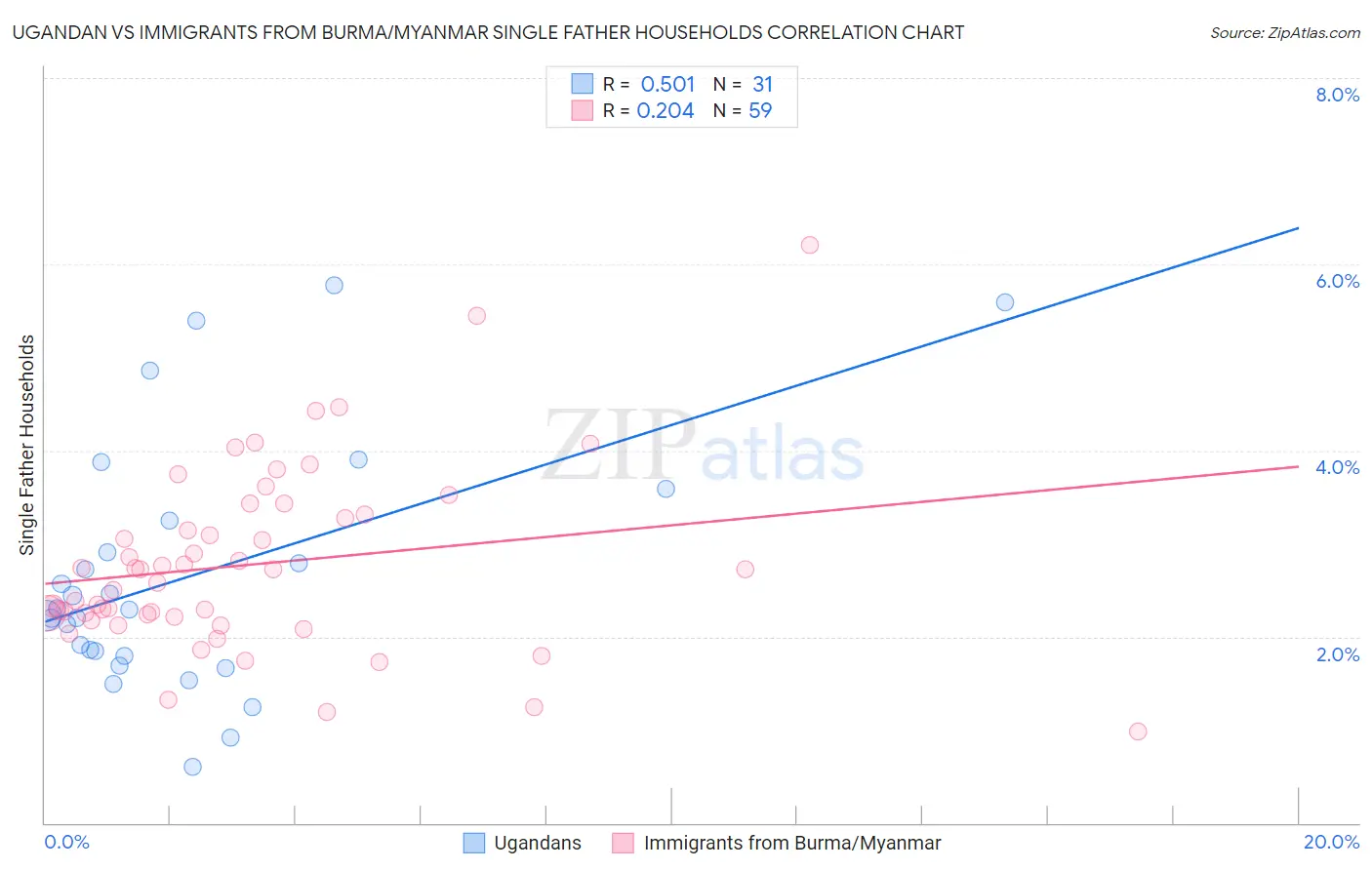 Ugandan vs Immigrants from Burma/Myanmar Single Father Households