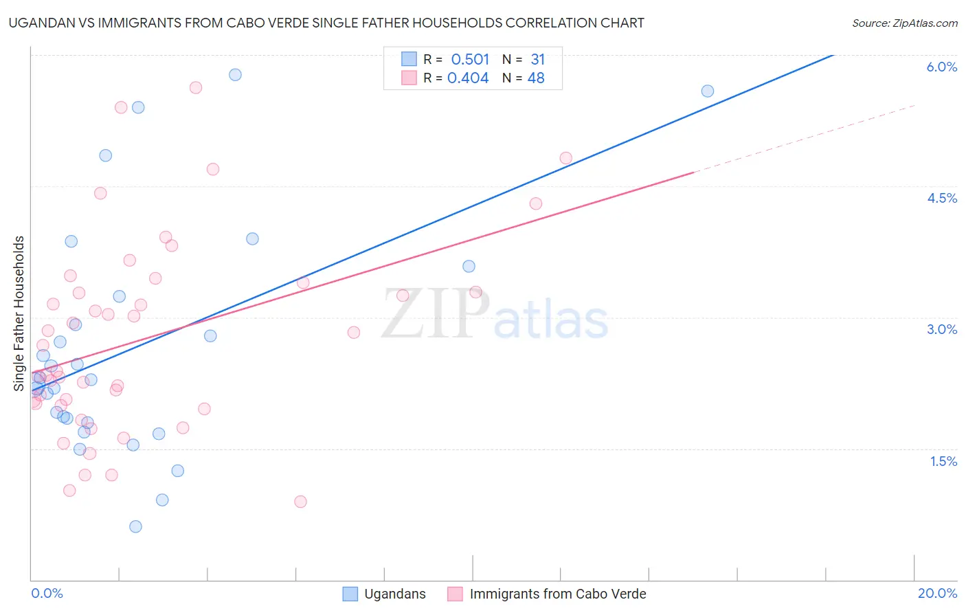 Ugandan vs Immigrants from Cabo Verde Single Father Households