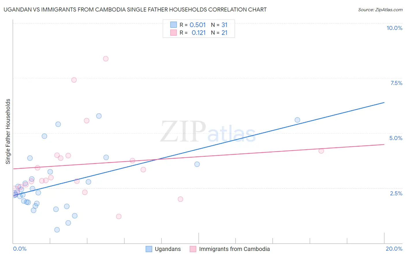 Ugandan vs Immigrants from Cambodia Single Father Households