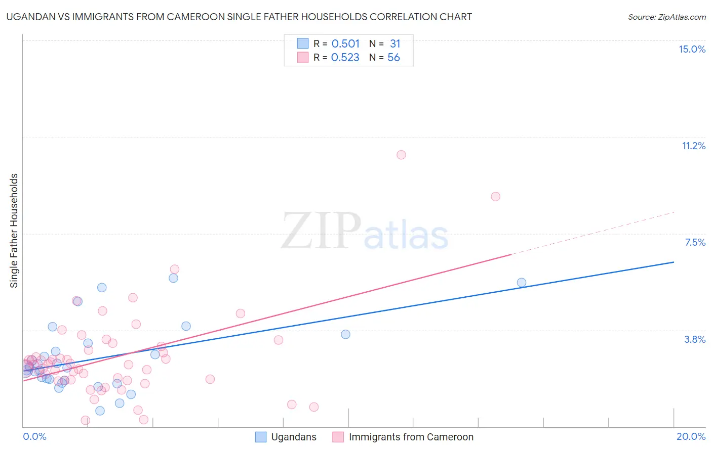 Ugandan vs Immigrants from Cameroon Single Father Households