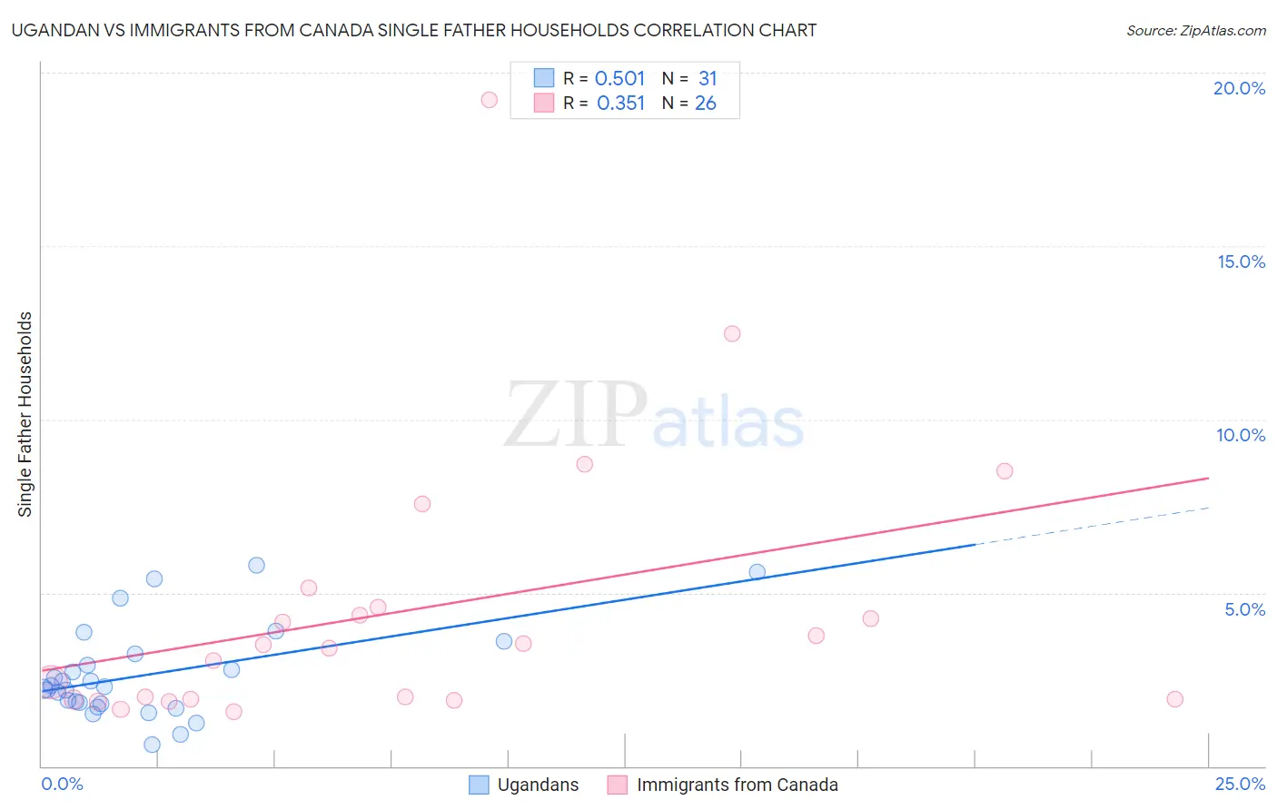 Ugandan vs Immigrants from Canada Single Father Households