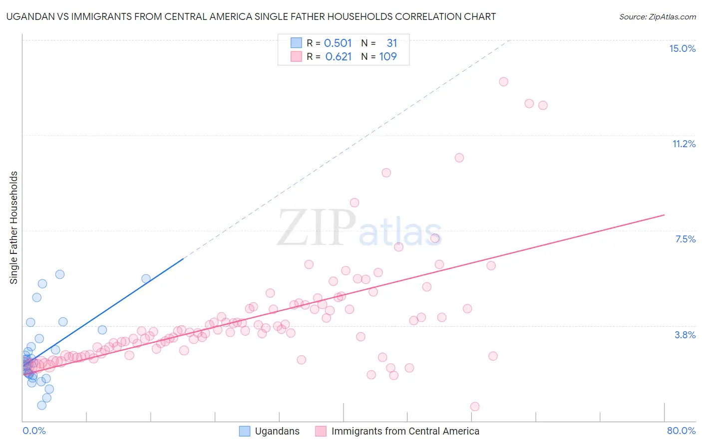 Ugandan vs Immigrants from Central America Single Father Households