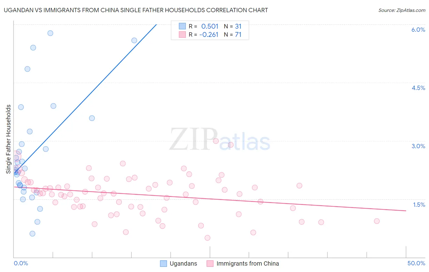 Ugandan vs Immigrants from China Single Father Households