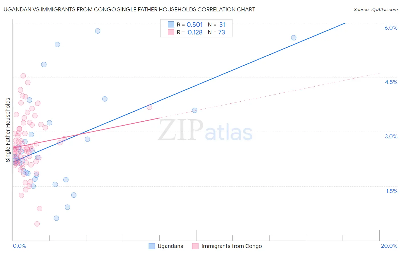 Ugandan vs Immigrants from Congo Single Father Households
