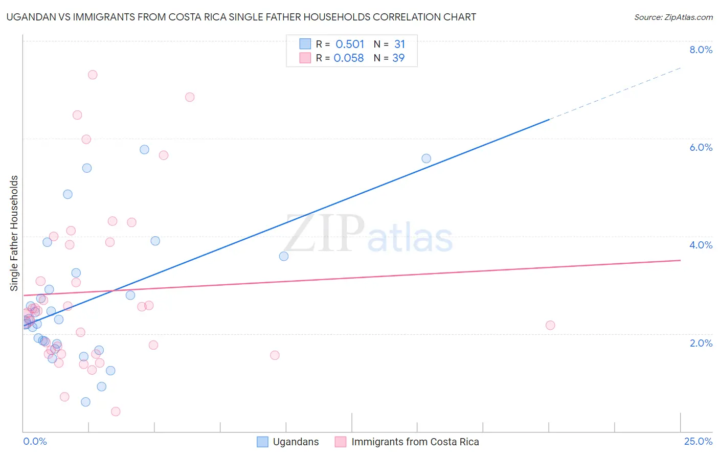 Ugandan vs Immigrants from Costa Rica Single Father Households