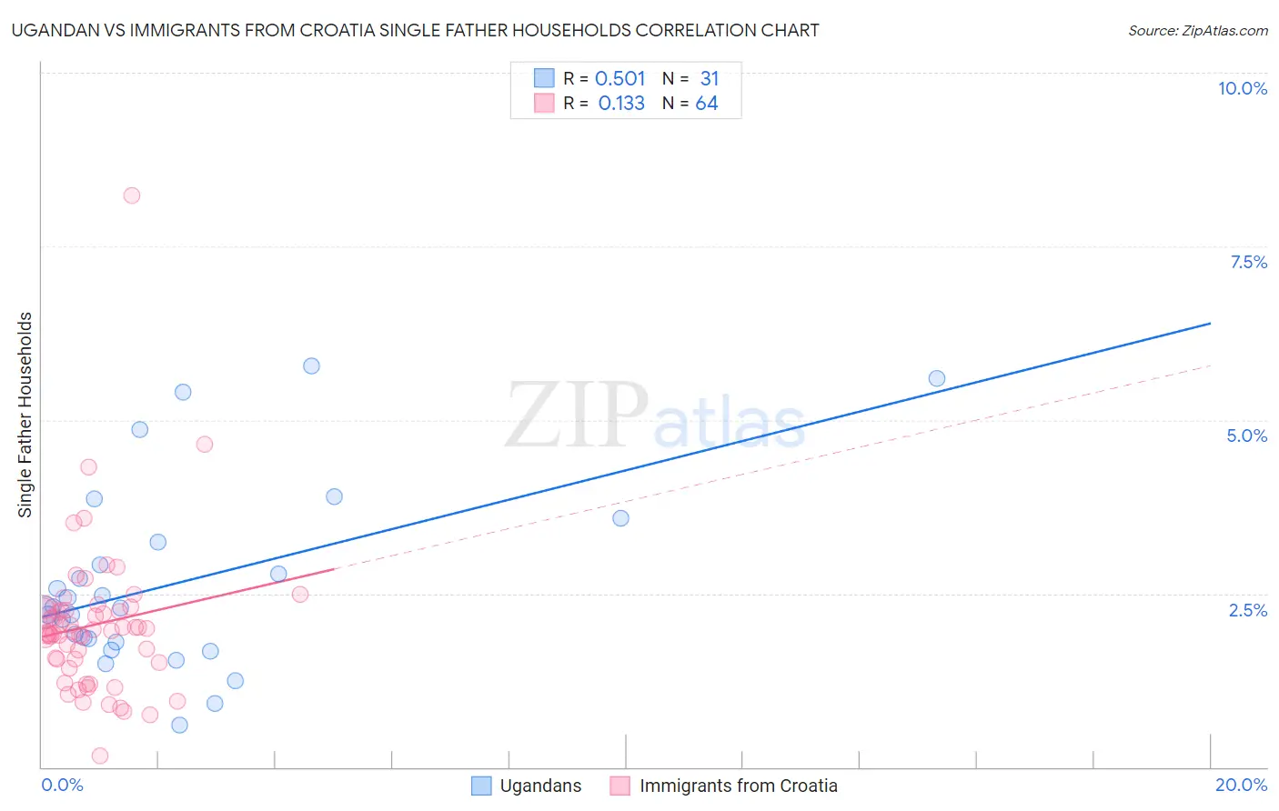 Ugandan vs Immigrants from Croatia Single Father Households