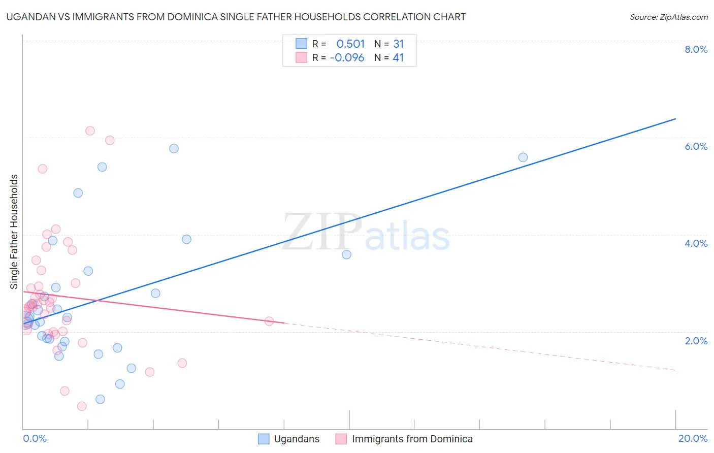 Ugandan vs Immigrants from Dominica Single Father Households