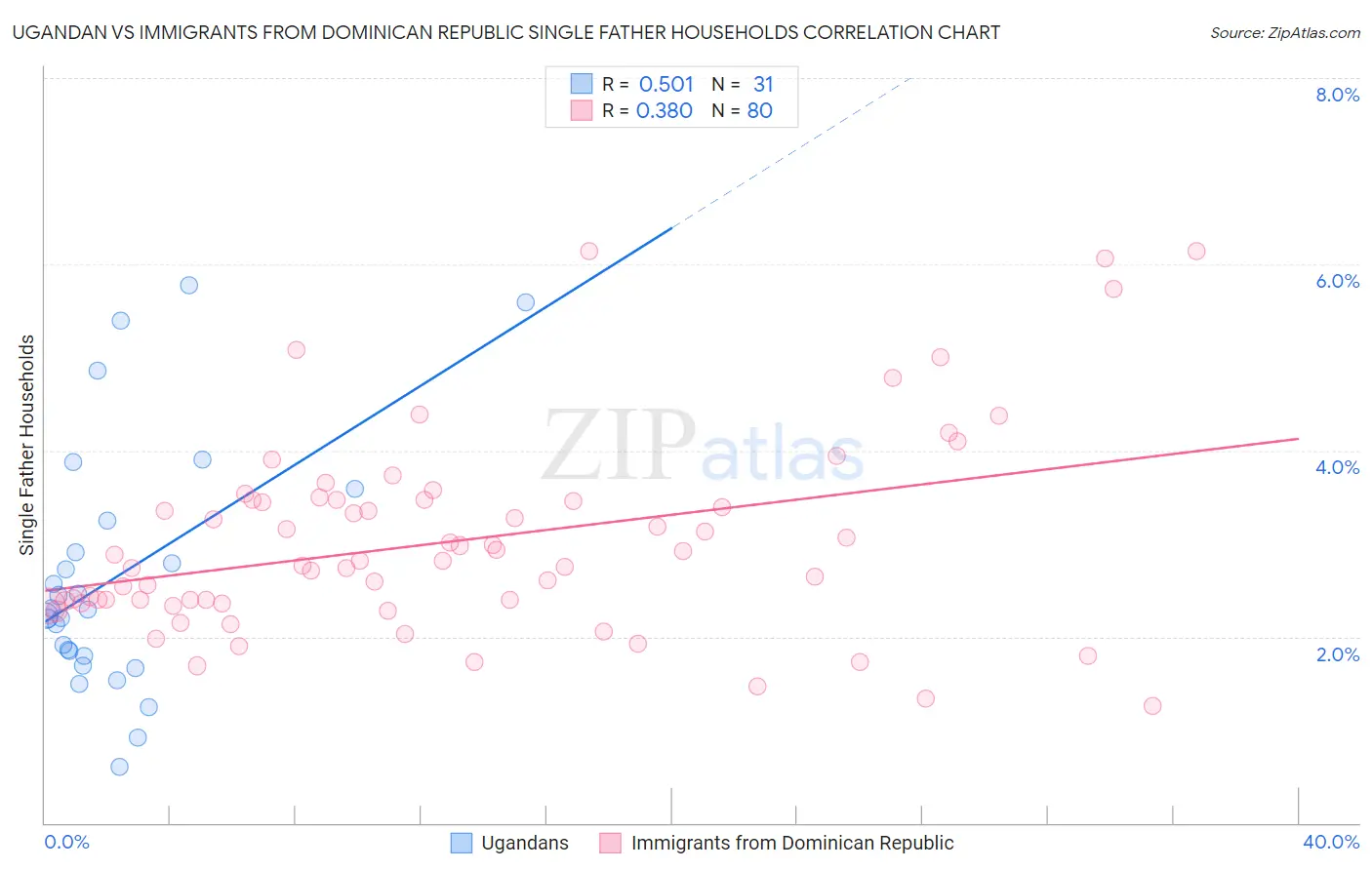 Ugandan vs Immigrants from Dominican Republic Single Father Households