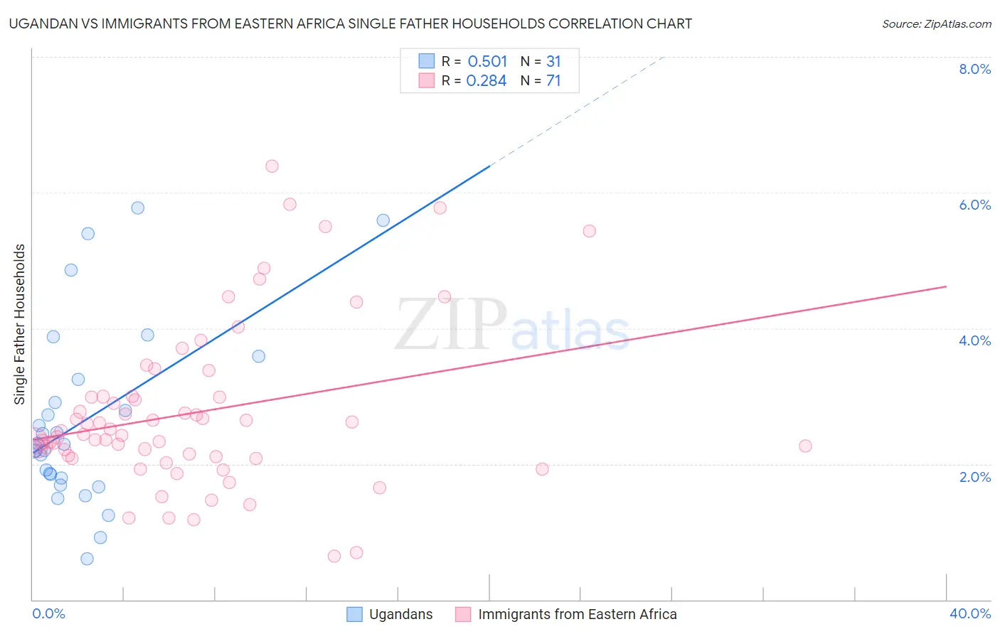 Ugandan vs Immigrants from Eastern Africa Single Father Households