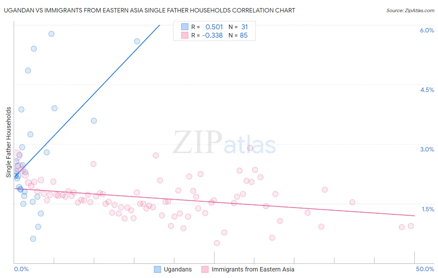 Ugandan vs Immigrants from Eastern Asia Single Father Households