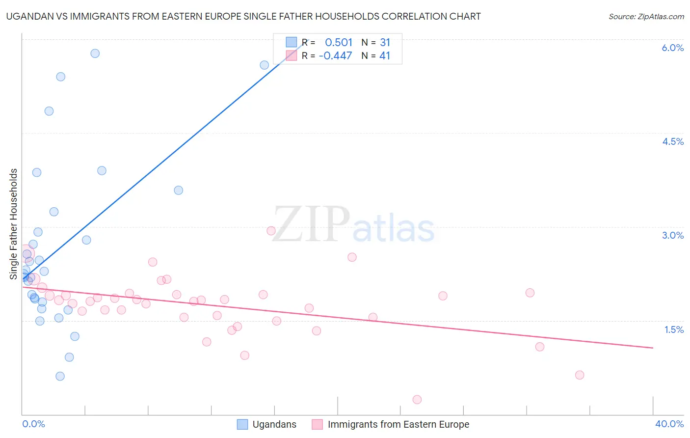 Ugandan vs Immigrants from Eastern Europe Single Father Households
