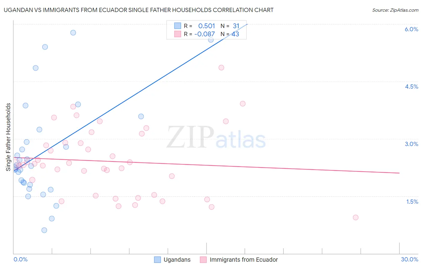 Ugandan vs Immigrants from Ecuador Single Father Households