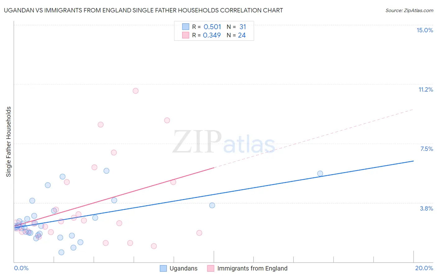 Ugandan vs Immigrants from England Single Father Households