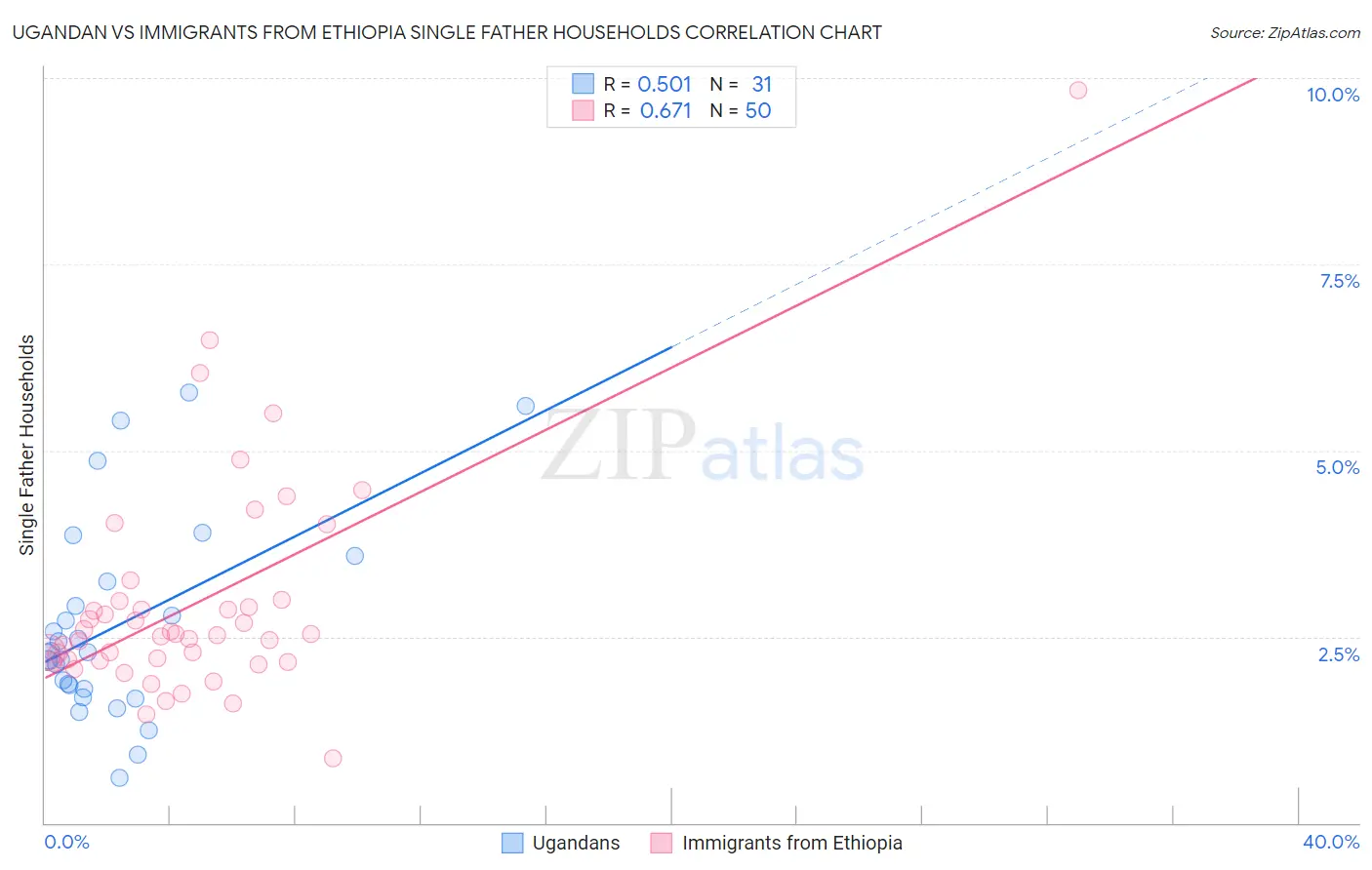 Ugandan vs Immigrants from Ethiopia Single Father Households