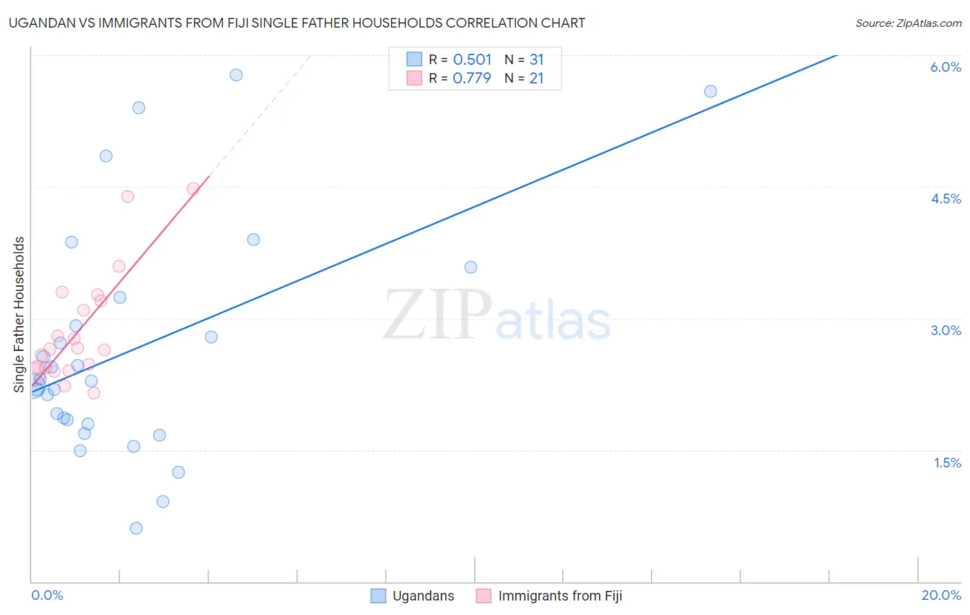 Ugandan vs Immigrants from Fiji Single Father Households