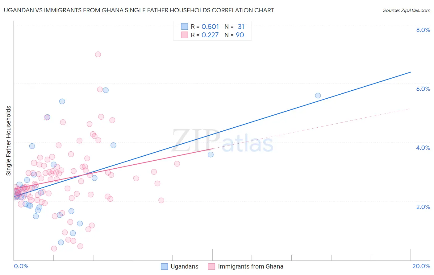 Ugandan vs Immigrants from Ghana Single Father Households