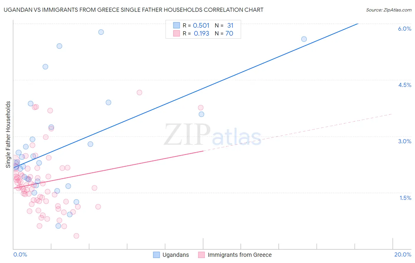 Ugandan vs Immigrants from Greece Single Father Households