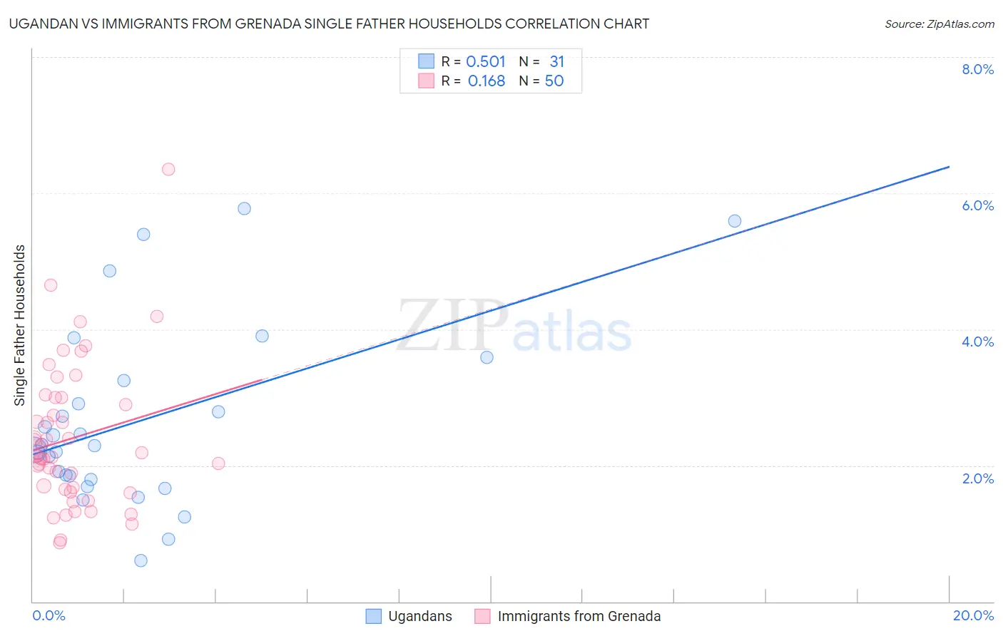 Ugandan vs Immigrants from Grenada Single Father Households
