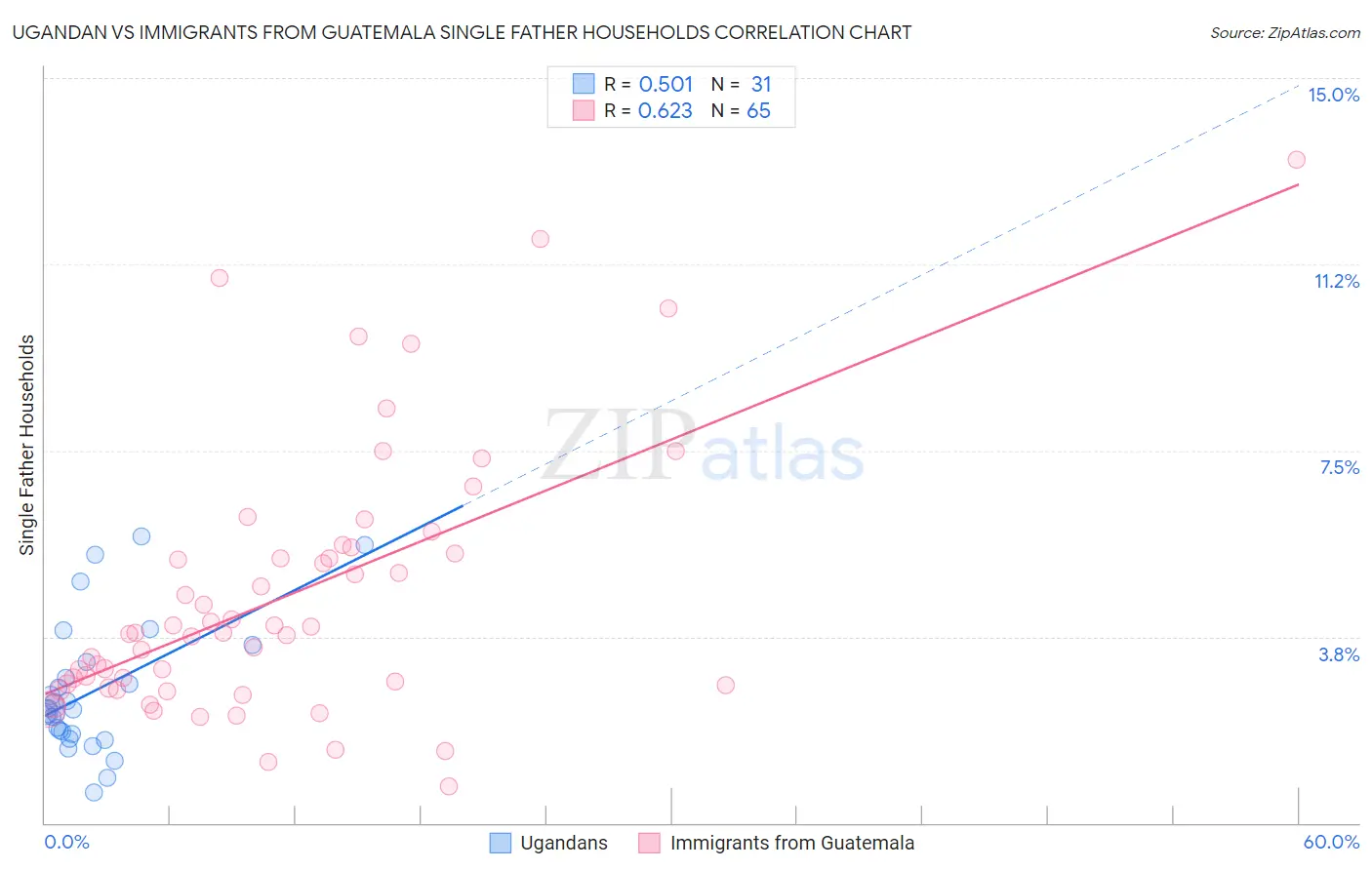 Ugandan vs Immigrants from Guatemala Single Father Households
