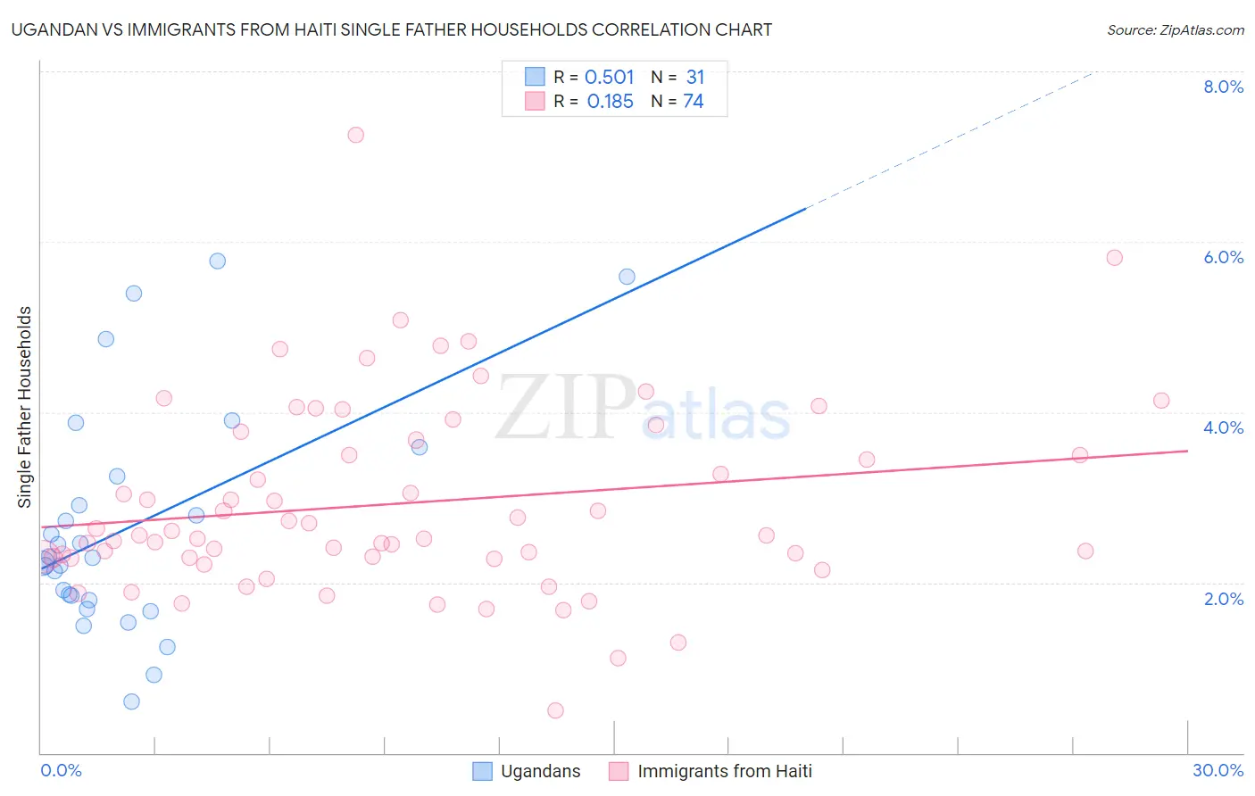 Ugandan vs Immigrants from Haiti Single Father Households