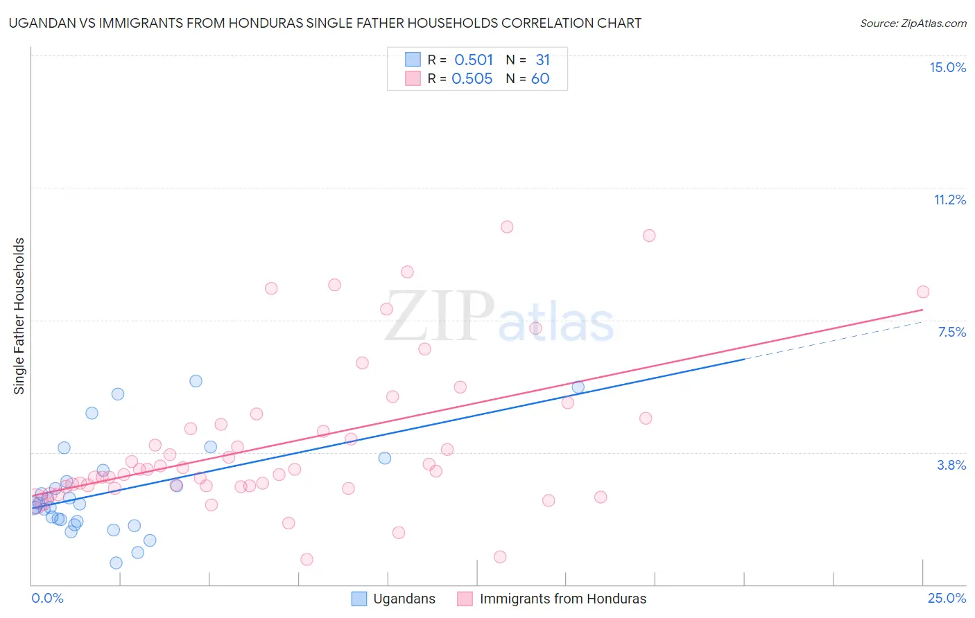 Ugandan vs Immigrants from Honduras Single Father Households