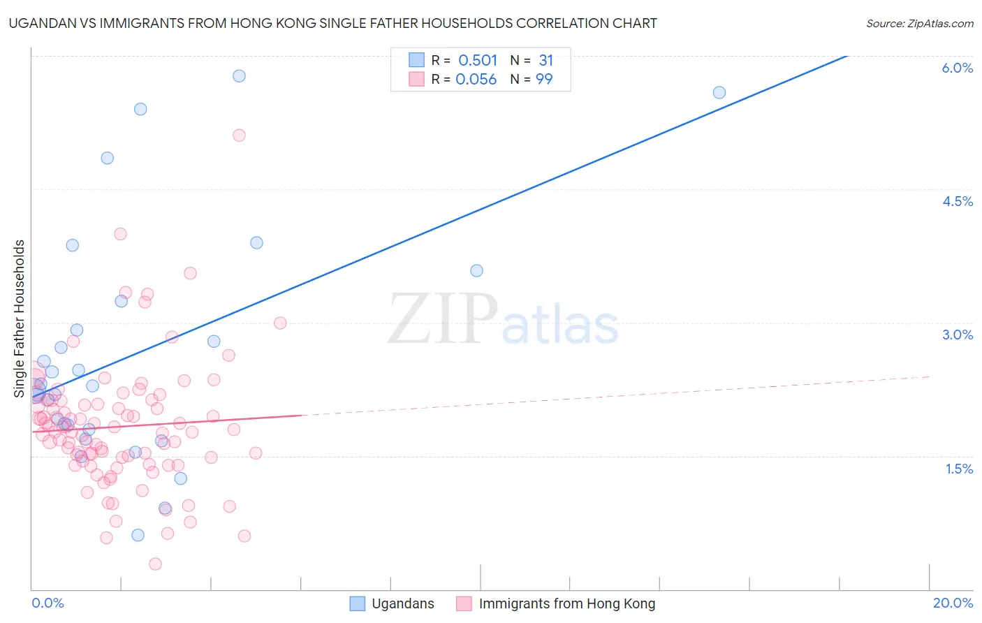 Ugandan vs Immigrants from Hong Kong Single Father Households