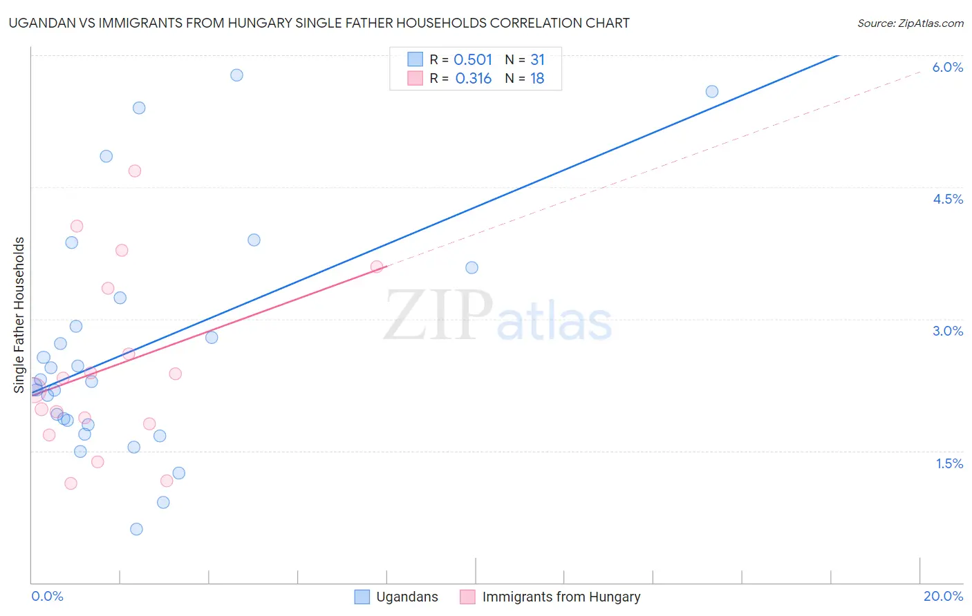 Ugandan vs Immigrants from Hungary Single Father Households