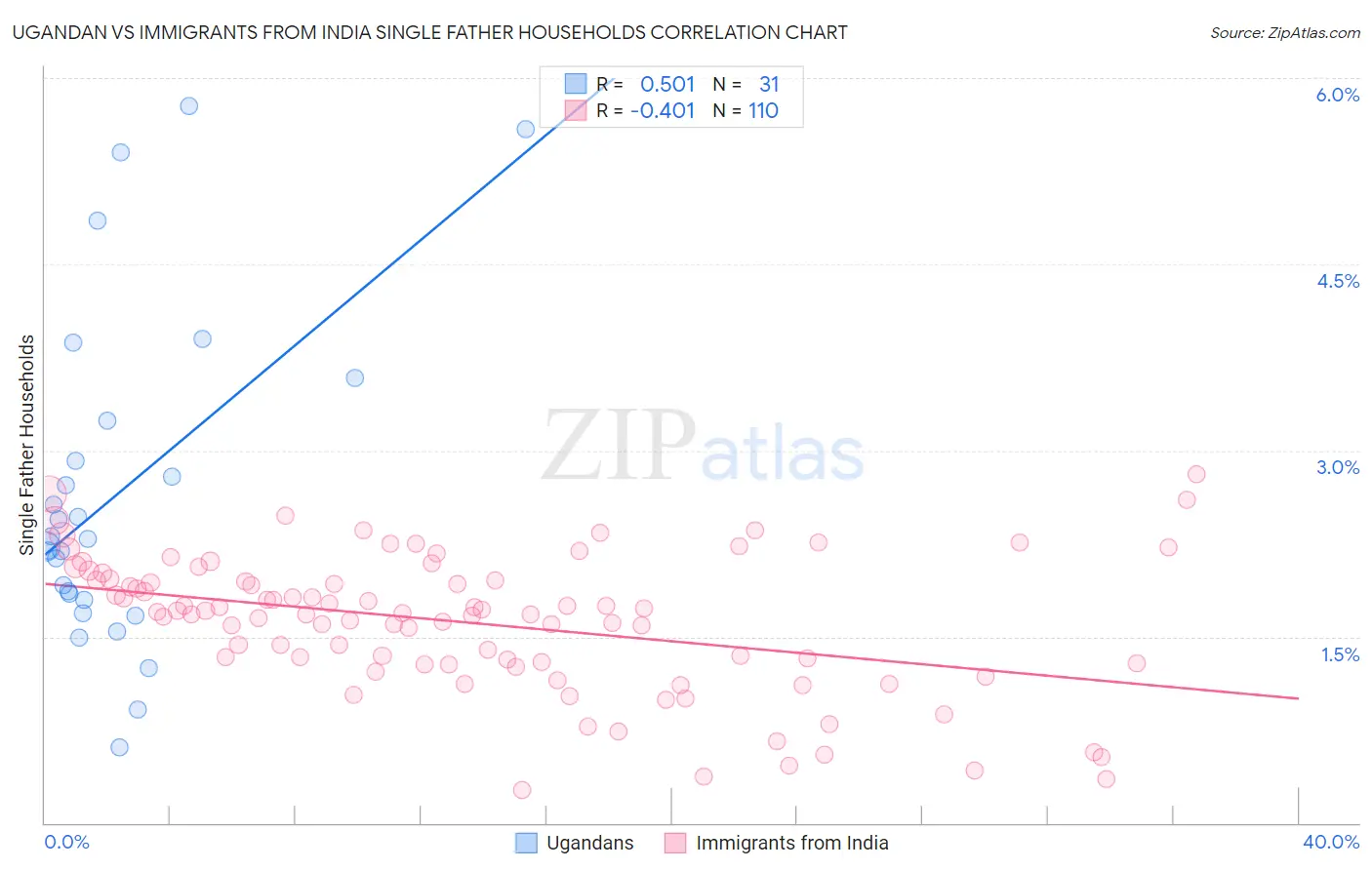 Ugandan vs Immigrants from India Single Father Households