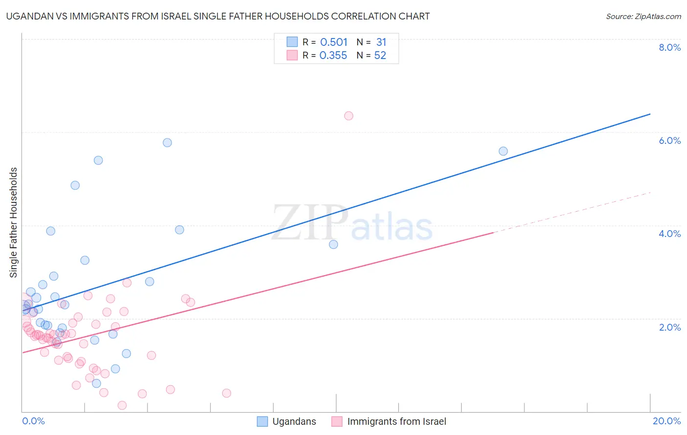 Ugandan vs Immigrants from Israel Single Father Households