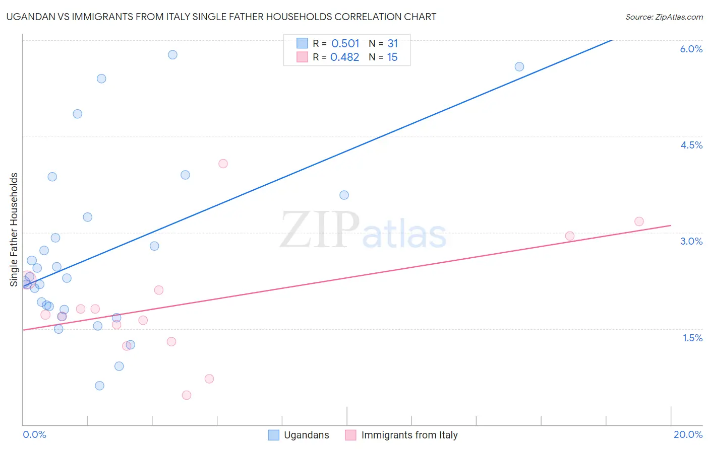 Ugandan vs Immigrants from Italy Single Father Households