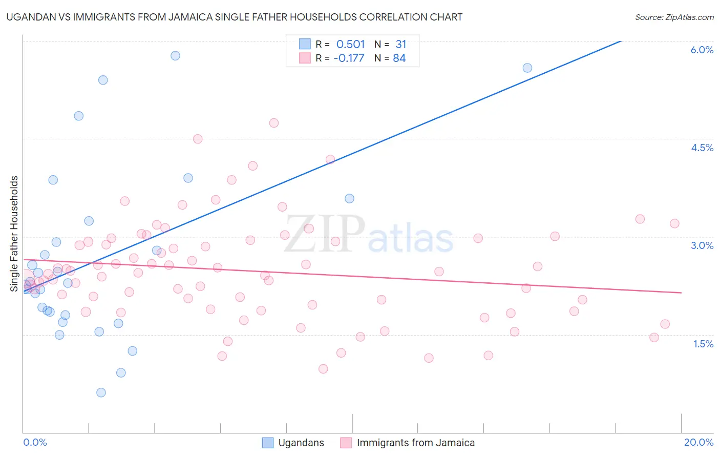 Ugandan vs Immigrants from Jamaica Single Father Households