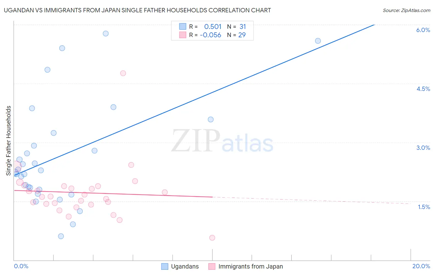 Ugandan vs Immigrants from Japan Single Father Households