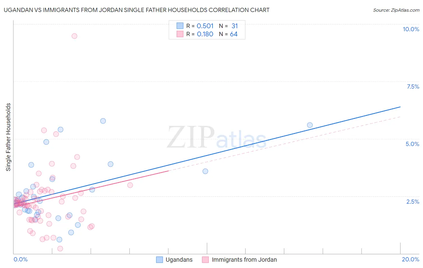 Ugandan vs Immigrants from Jordan Single Father Households