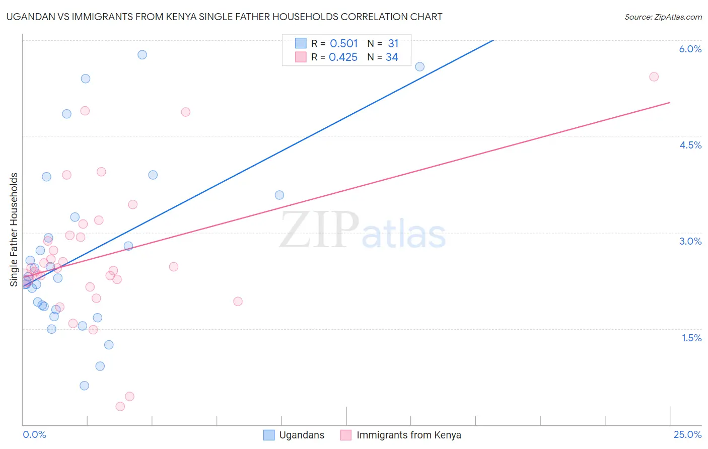 Ugandan vs Immigrants from Kenya Single Father Households