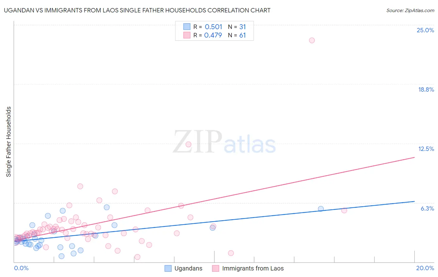 Ugandan vs Immigrants from Laos Single Father Households