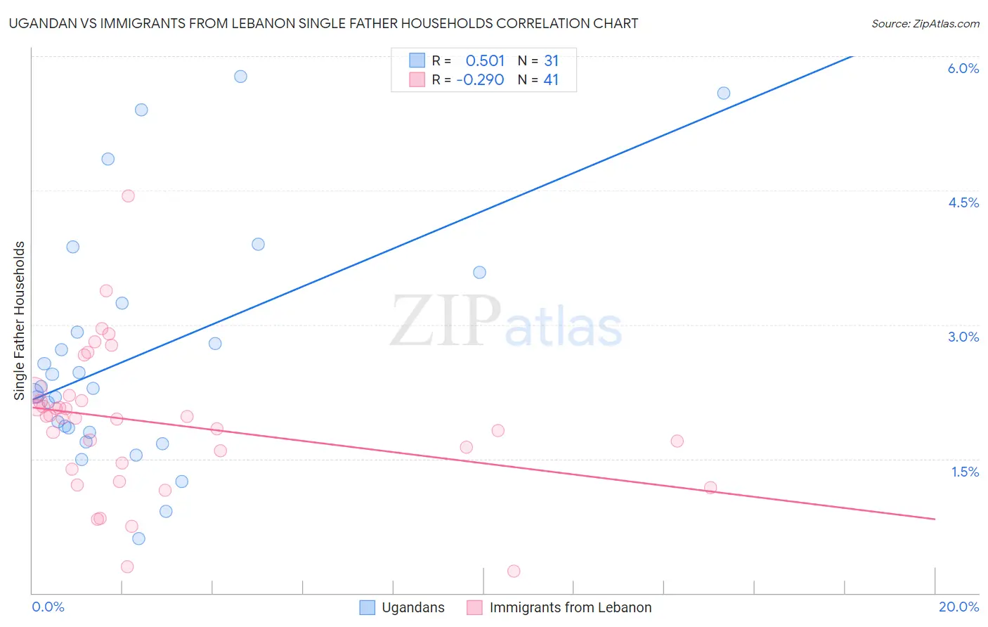 Ugandan vs Immigrants from Lebanon Single Father Households