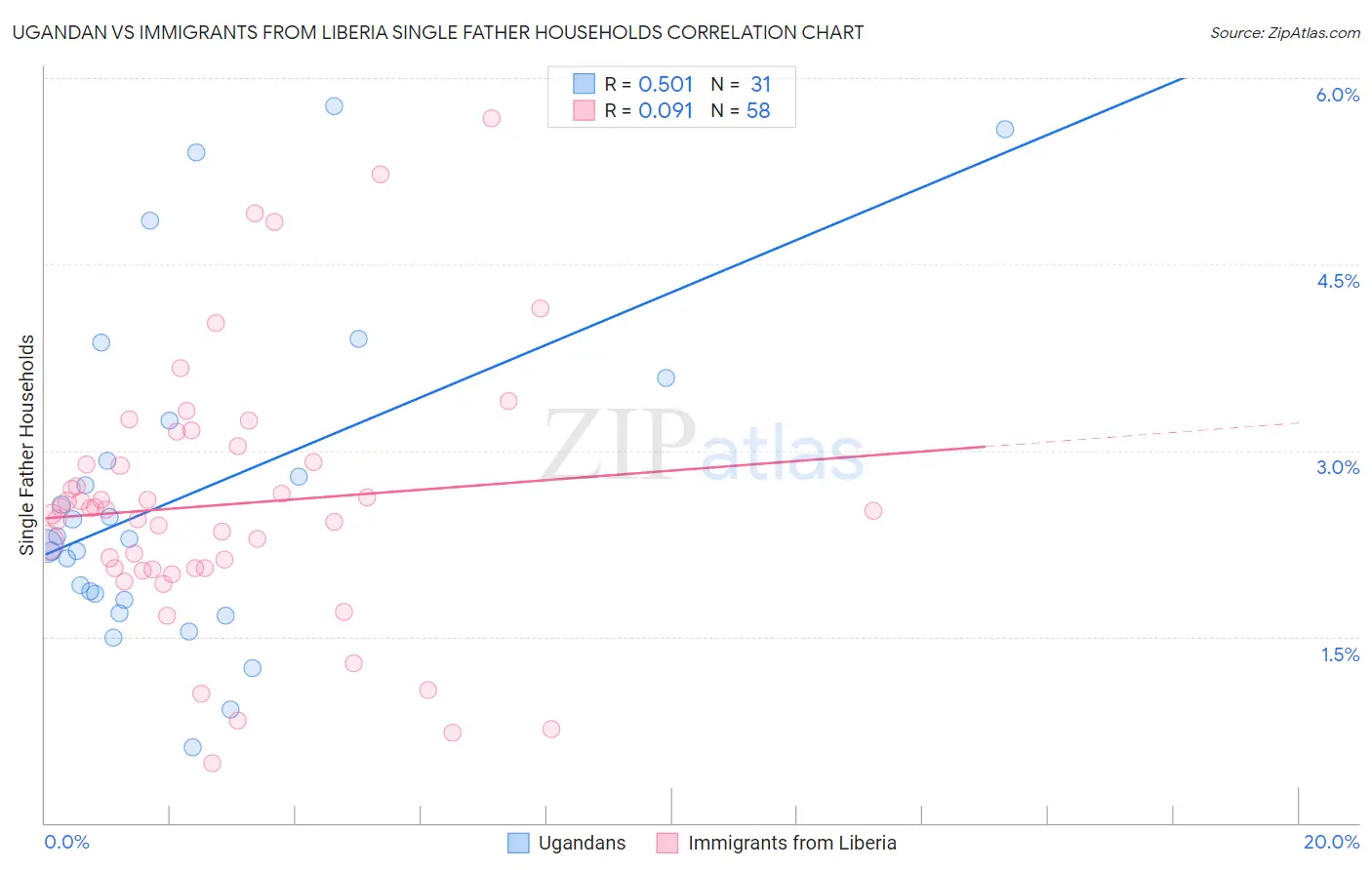 Ugandan vs Immigrants from Liberia Single Father Households