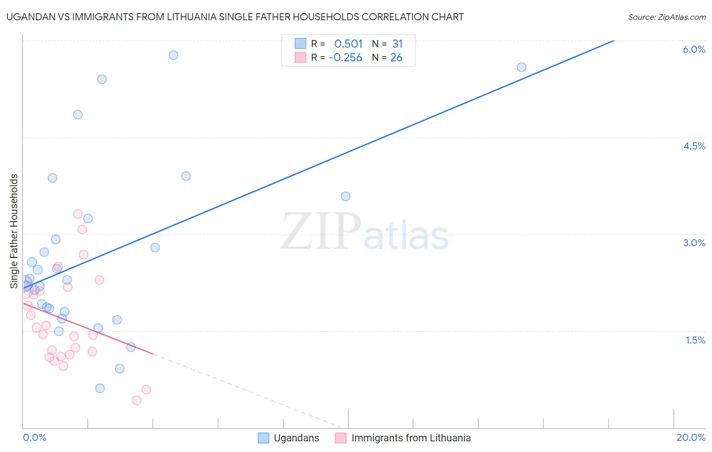 Ugandan vs Immigrants from Lithuania Single Father Households