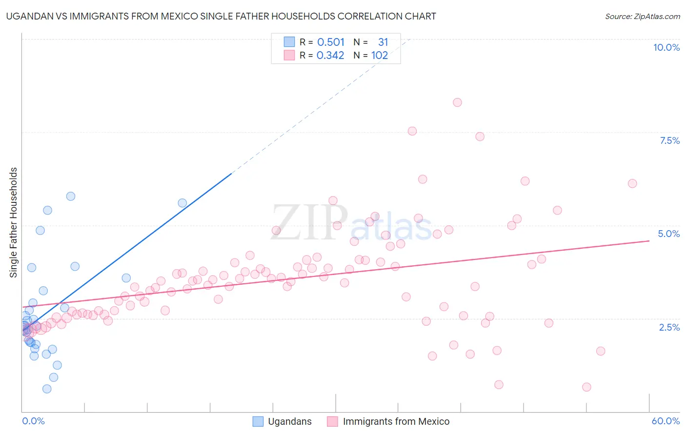 Ugandan vs Immigrants from Mexico Single Father Households