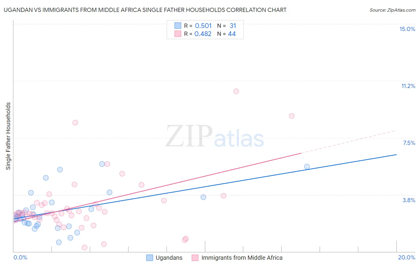 Ugandan vs Immigrants from Middle Africa Single Father Households