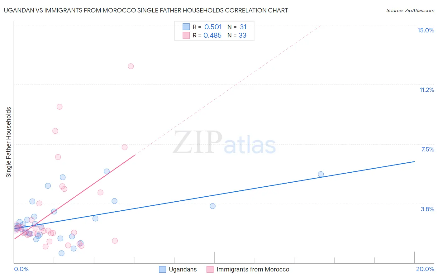 Ugandan vs Immigrants from Morocco Single Father Households