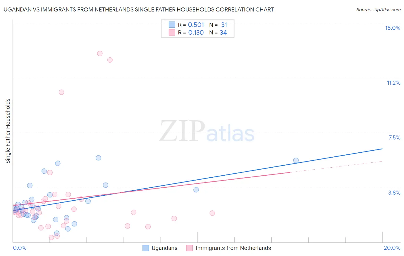 Ugandan vs Immigrants from Netherlands Single Father Households