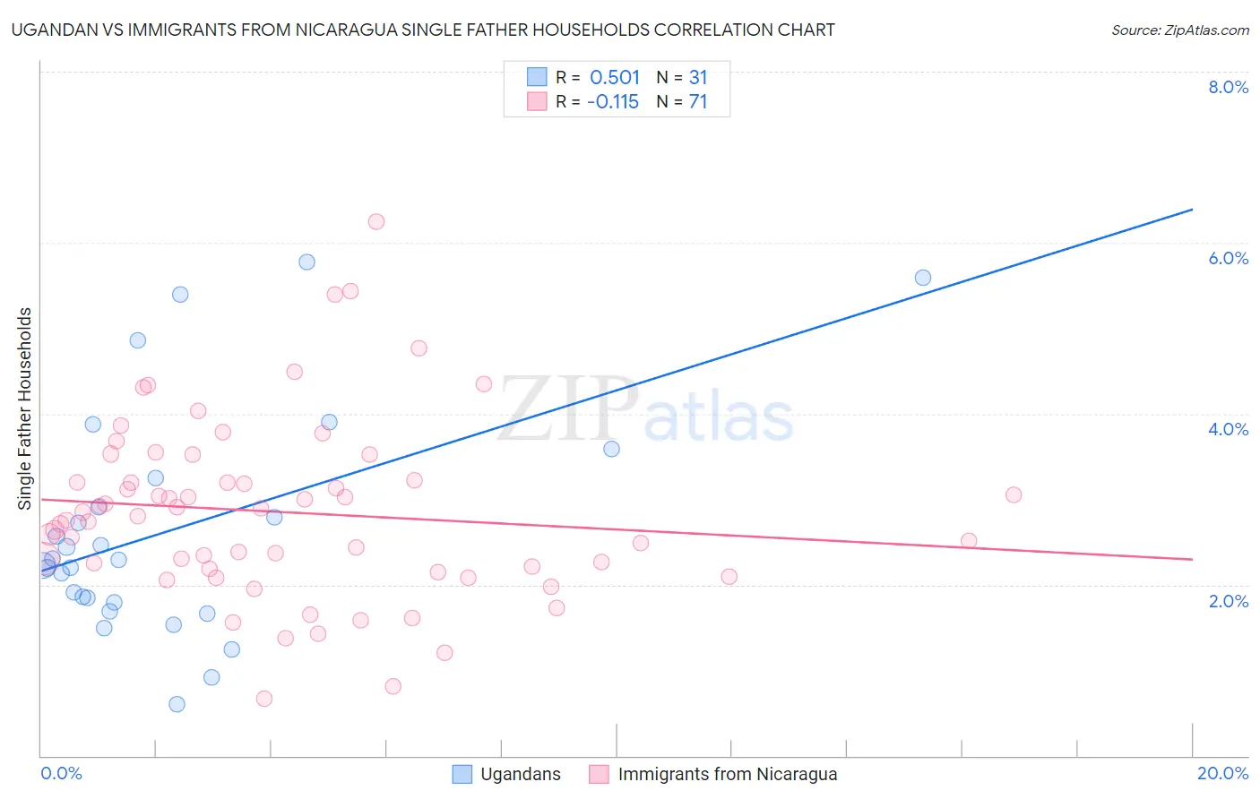 Ugandan vs Immigrants from Nicaragua Single Father Households
