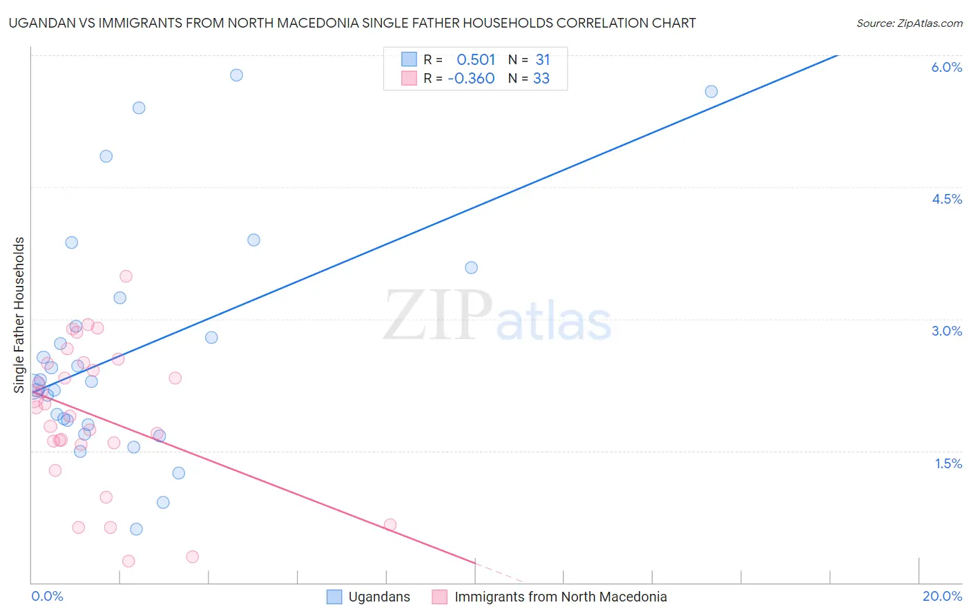 Ugandan vs Immigrants from North Macedonia Single Father Households