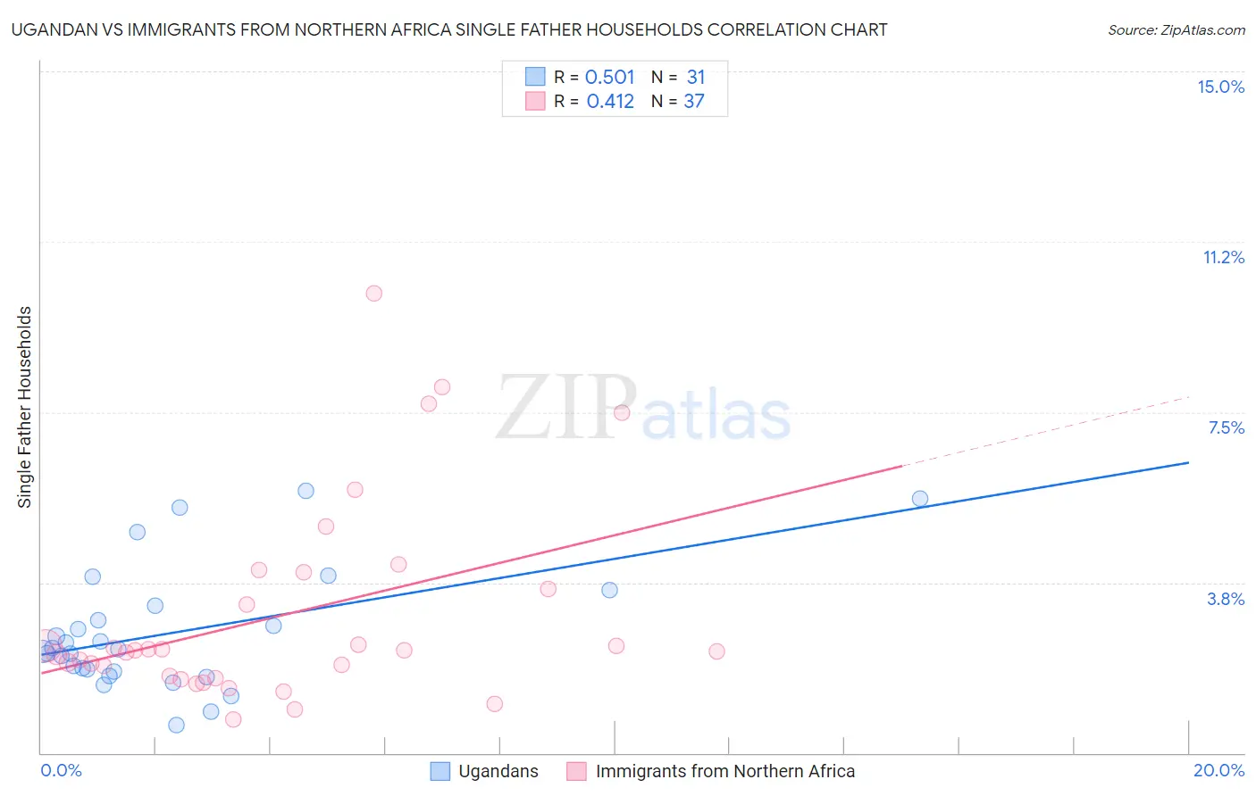 Ugandan vs Immigrants from Northern Africa Single Father Households