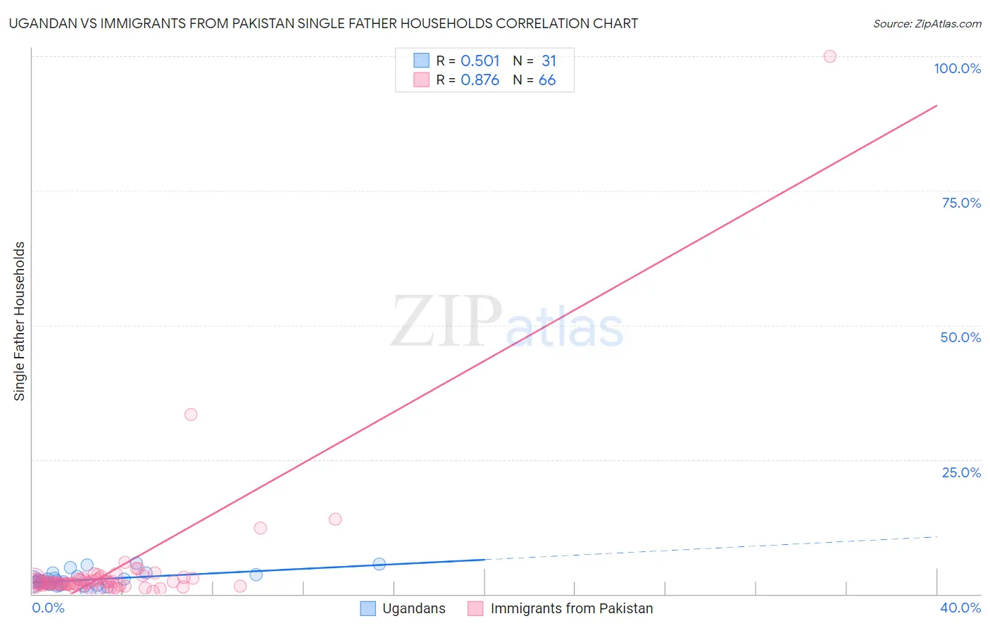Ugandan vs Immigrants from Pakistan Single Father Households