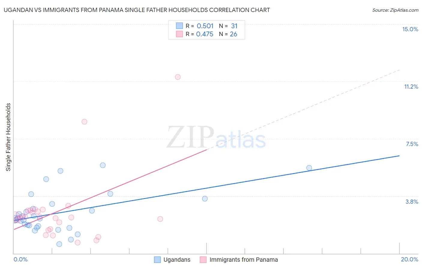 Ugandan vs Immigrants from Panama Single Father Households