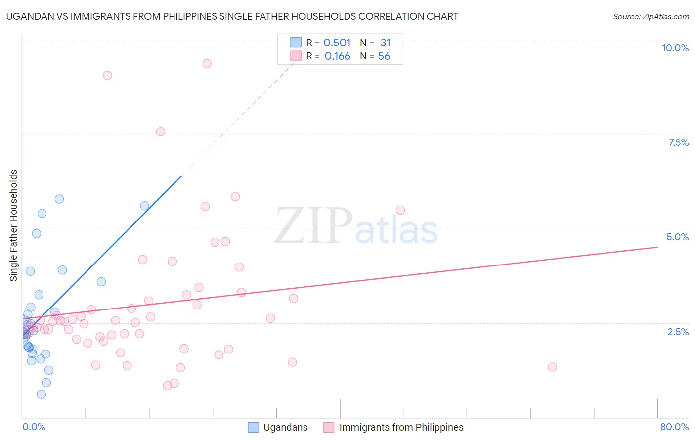 Ugandan vs Immigrants from Philippines Single Father Households