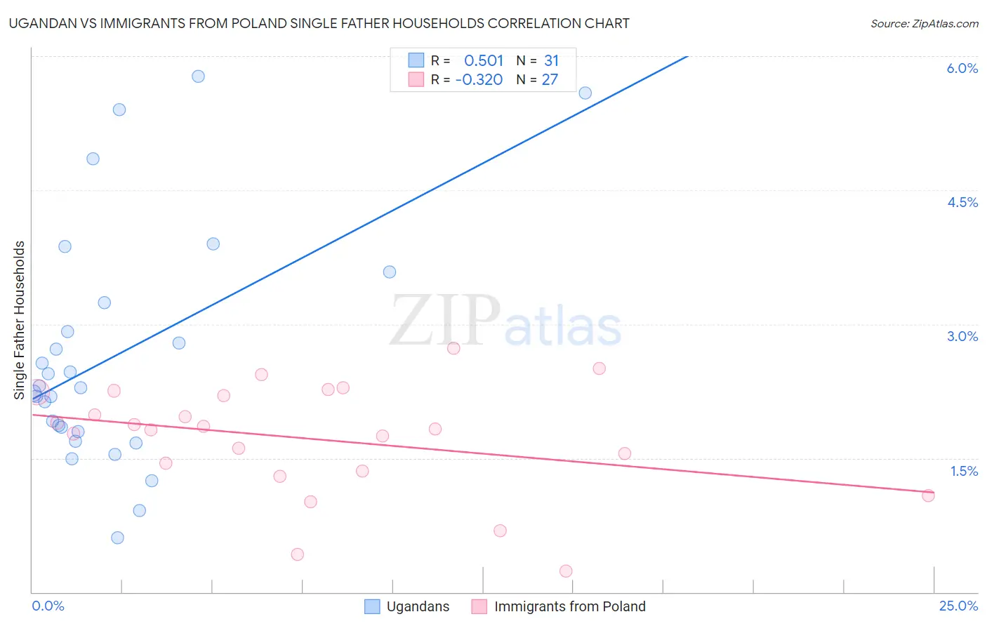 Ugandan vs Immigrants from Poland Single Father Households