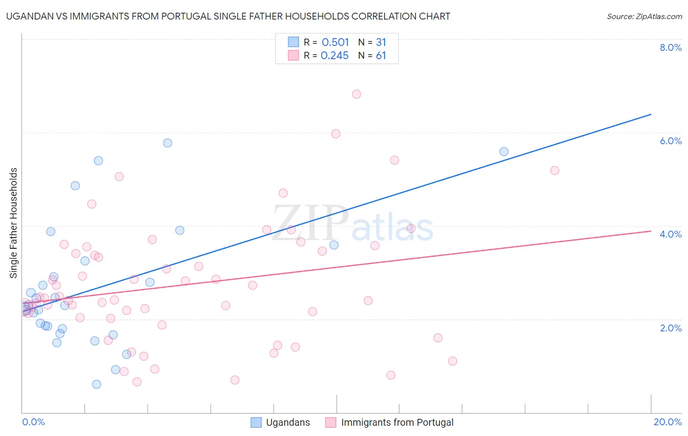 Ugandan vs Immigrants from Portugal Single Father Households